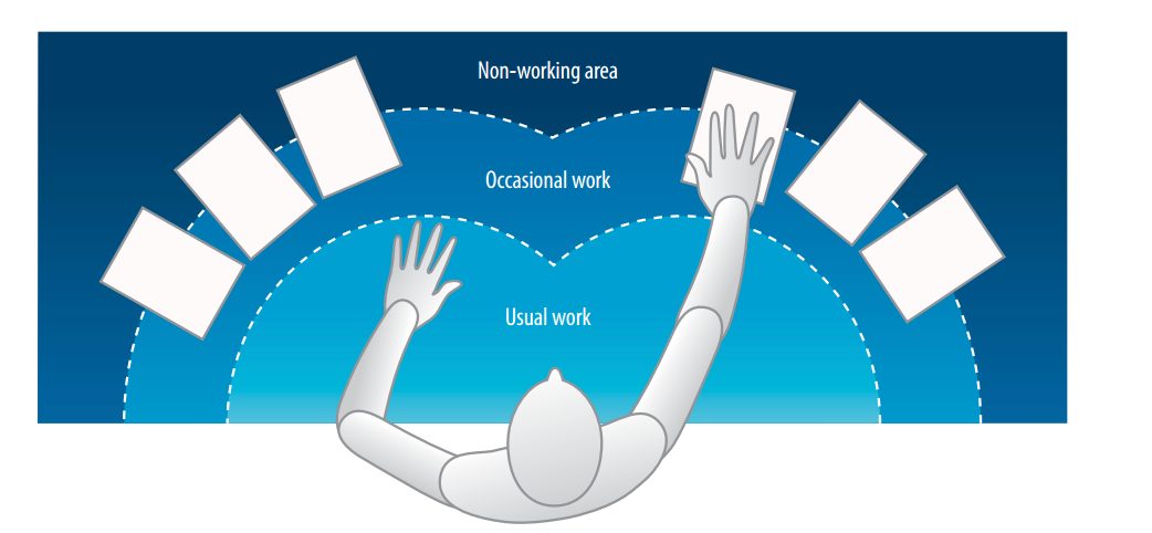 Human factors recommendations