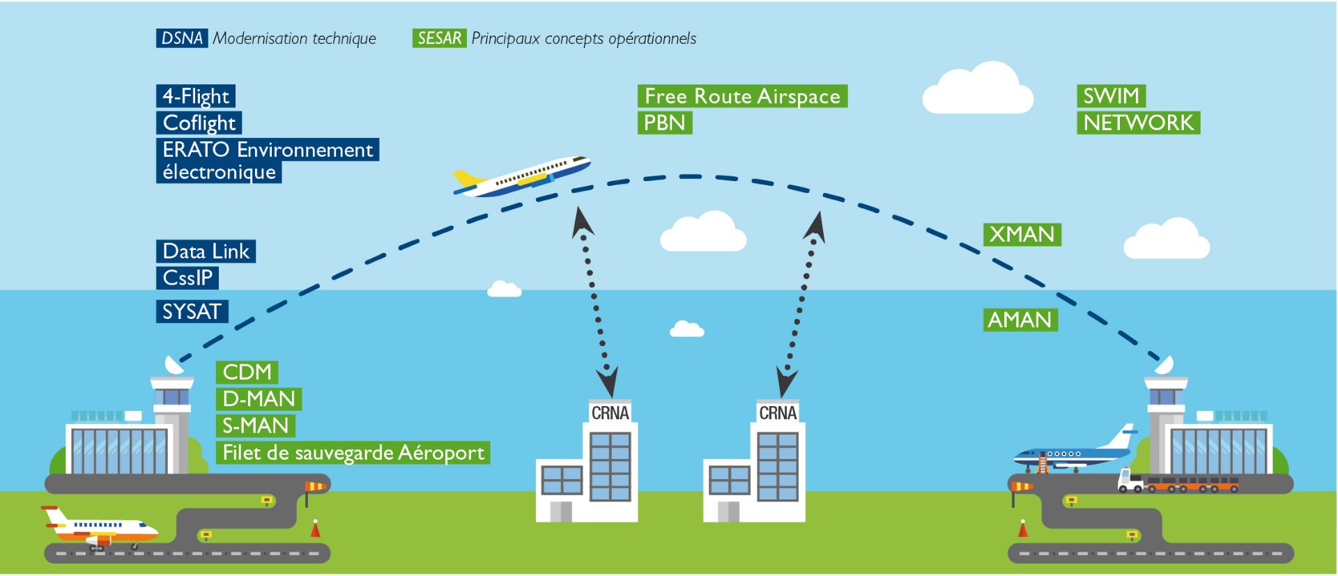 Various SESAR systems to improve Controller-Pilot collaboration