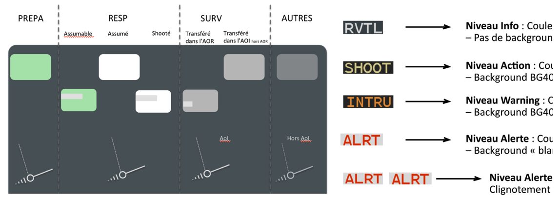 Mapping colours to alerts hierarchy