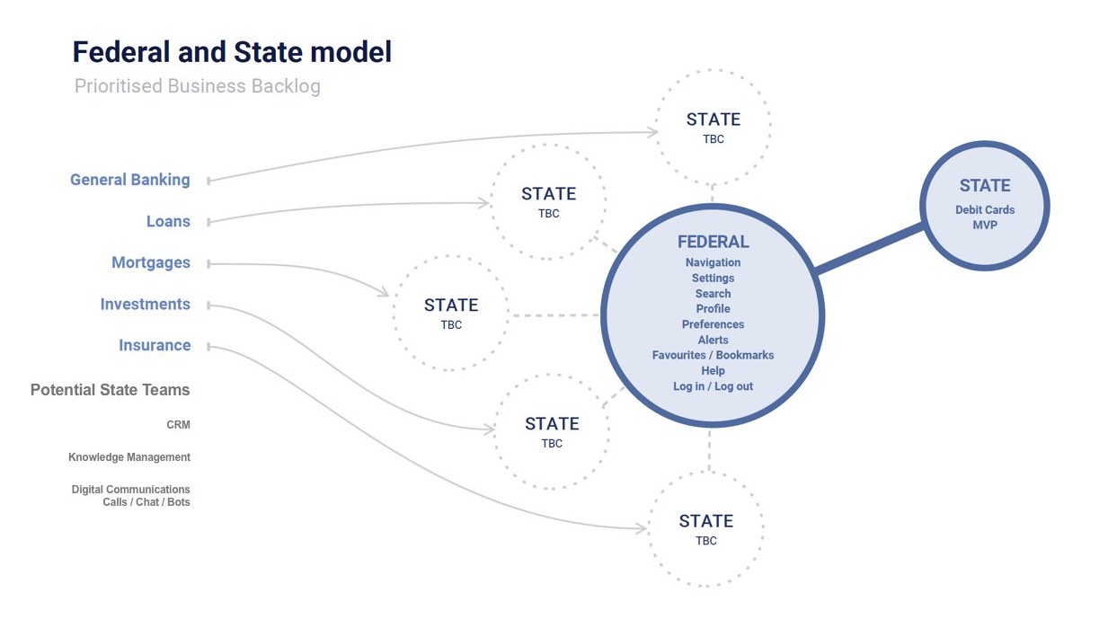 MyWorkspace Federal state model